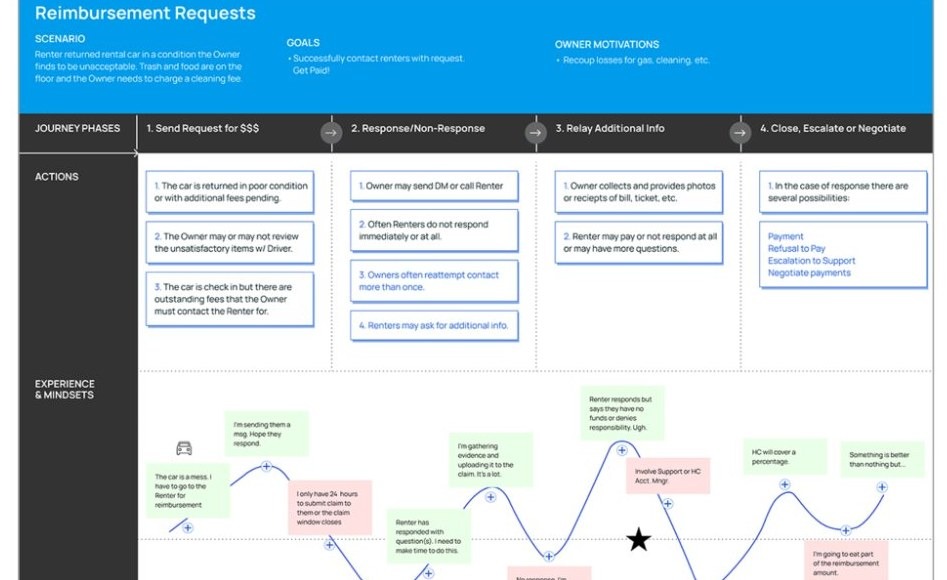 Journey map showing the four phases of a reimbursement request: send request, response or non-response, relay additional info, and close or escalate, with Owner experience and mindsets plotted below