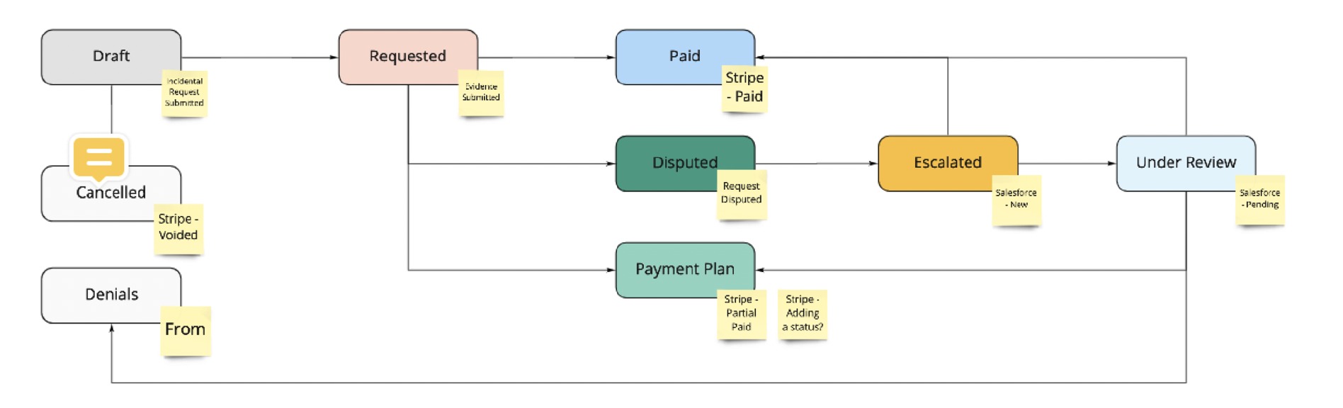 Status flow diagram showing the lifecycle states of a reimbursement request: Draft, Requested, Paid, Disputed, Escalated, Under Review, Cancelled, Payment Plan, and Denials